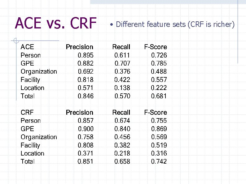 ACE vs. CRF • Different feature sets (CRF is richer) 