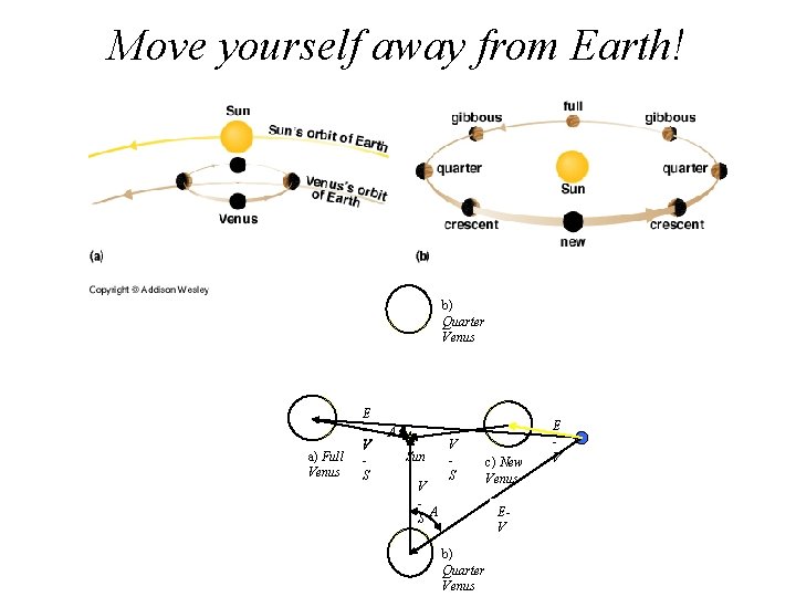 Move yourself away from Earth! b) Quarter Venus a) Full Venus E V S