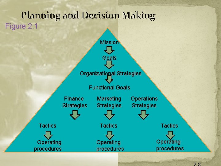 Planning and Decision Making Figure 2. 1 Mission Goals Organizational Strategies Functional Goals Finance