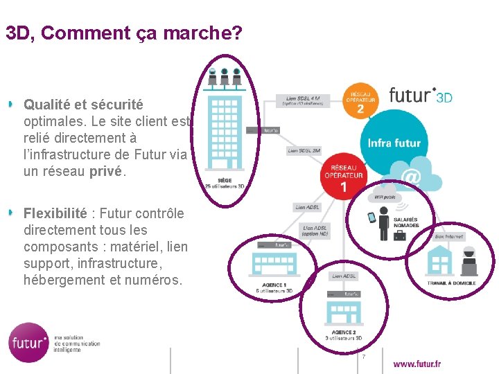 3 D, Comment ça marche? Qualité et sécurité optimales. Le site client est relié