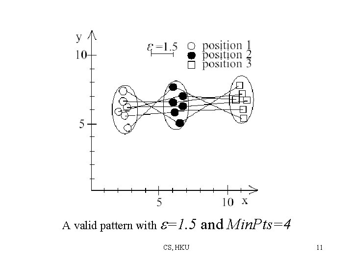 A valid pattern with =1. 5 CS, HKU and Min. Pts=4 11 