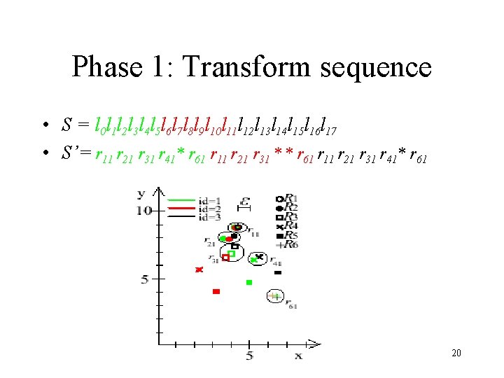 Phase 1: Transform sequence • S = l 0 l 1 l 2 l