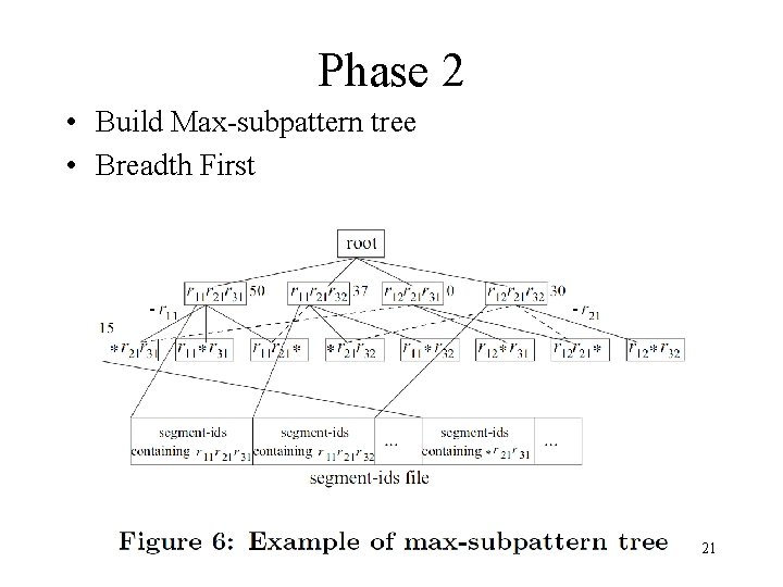 Phase 2 • Build Max-subpattern tree • Breadth First CS, HKU 21 