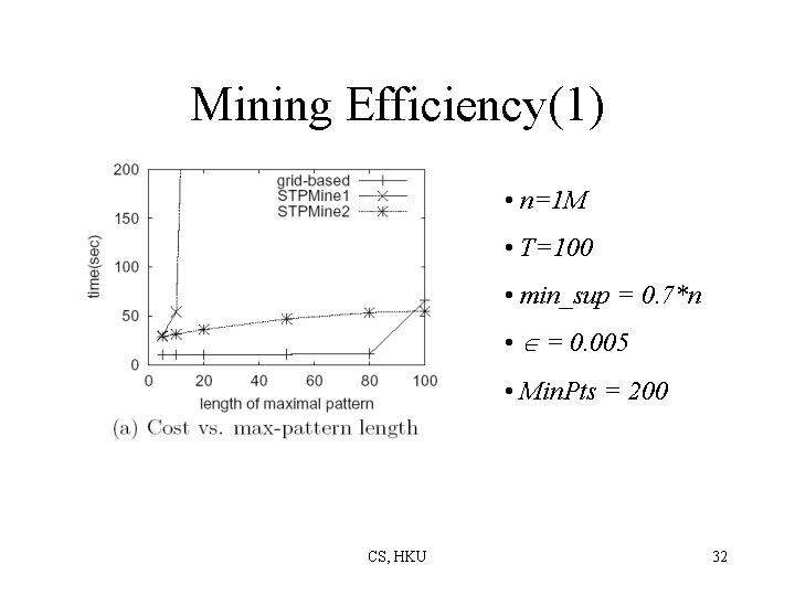 Mining Efficiency(1) • n=1 M • T=100 • min_sup = 0. 7*n • =