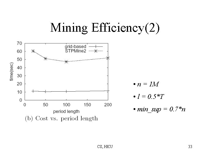 Mining Efficiency(2) • n = 1 M • l = 0. 5*T • min_sup