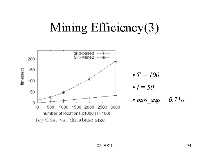 Mining Efficiency(3) • T = 100 • l = 50 • min_sup = 0.