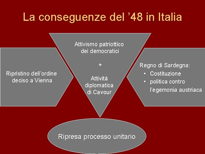 La conseguenze del ’ 48 in Italia Attivismo patriottico dei democratici + Ripristino dell’ordine