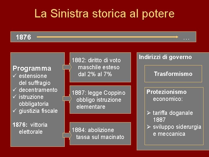 La Sinistra storica al potere … 1876 Programma ü estensione del suffragio ü decentramento