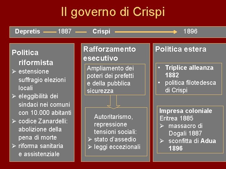 Il governo di Crispi Depretis 1887 Politica riformista Ø estensione suffragio elezioni locali Ø