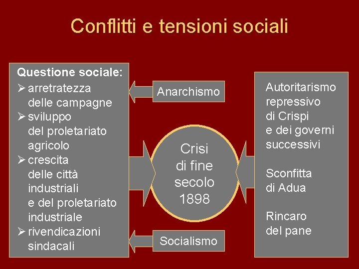 Conflitti e tensioni sociali Questione sociale: Ø arretratezza delle campagne Ø sviluppo del proletariato