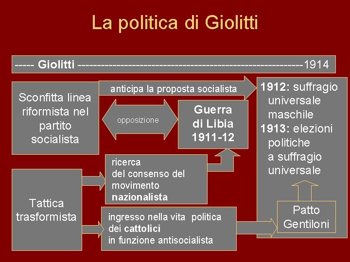 La politica di Giolitti --------------------------------1914 Sconfitta linea riformista nel partito socialista Tattica trasformista anticipa