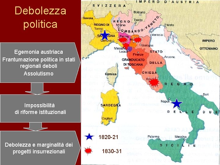 Debolezza politica Egemonia austriaca Frantumazione politica in stati regionali deboli Assolutismo Impossibilità di riforme