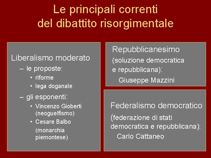 Le principali correnti del dibattito risorgimentale Liberalismo moderato – le proposte: • riforme •