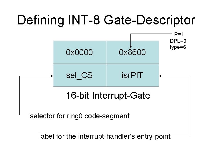 Defining INT-8 Gate-Descriptor 0 x 0000 0 x 8600 sel_CS isr. PIT P=1 DPL=0