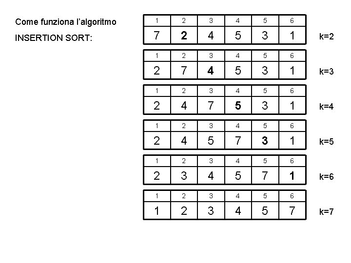 Come funziona l’algoritmo 1 2 3 4 5 6 INSERTION SORT: 7 2 4