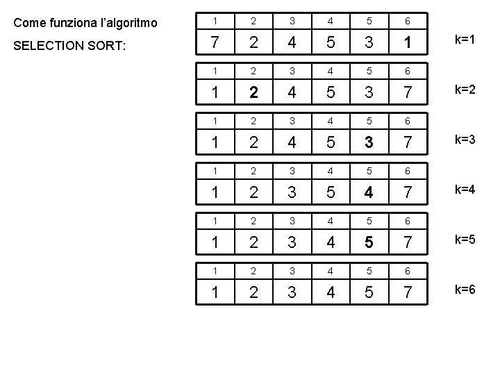 Come funziona l’algoritmo 1 2 3 4 5 6 SELECTION SORT: 7 2 4