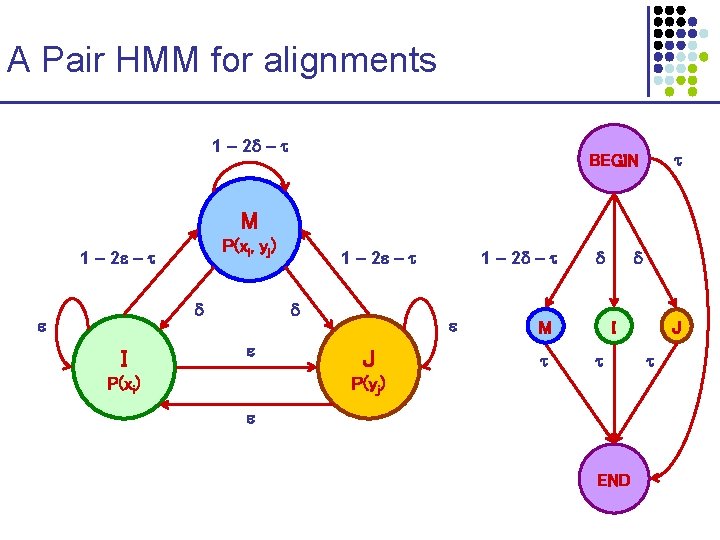 A Pair HMM for alignments 1 – 2 – BEGIN M P(xi, yj) 1