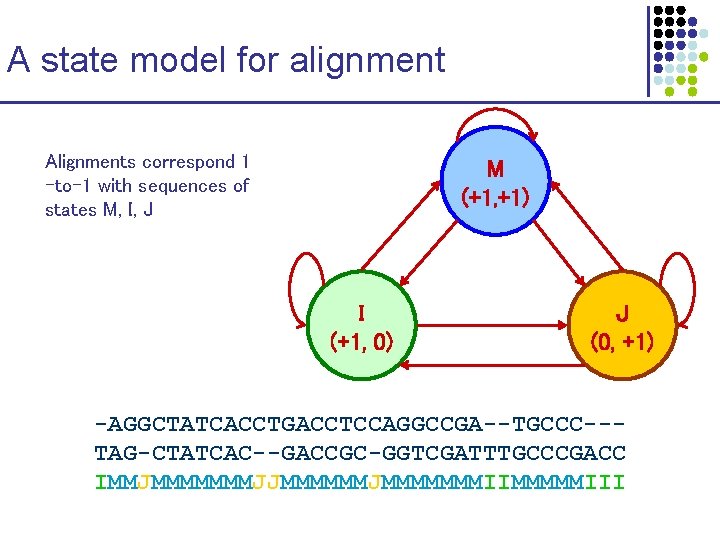 A state model for alignment Alignments correspond 1 -to-1 with sequences of states M,