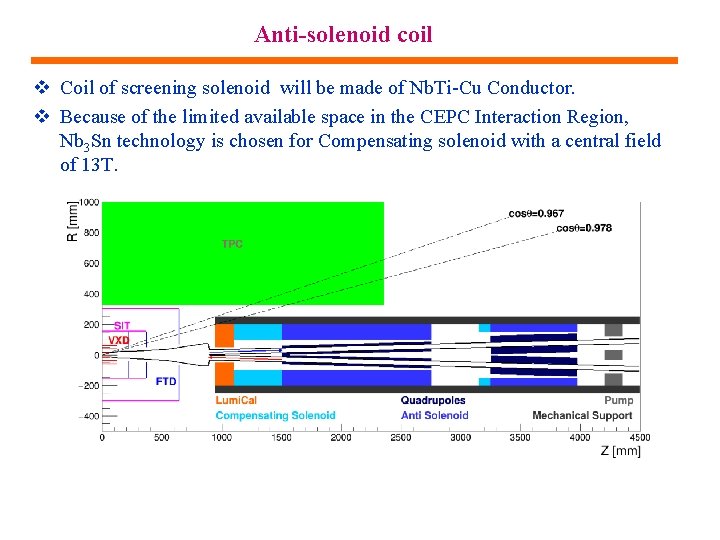 Anti-solenoid coil Coil of screening solenoid will be made of Nb. Ti-Cu Conductor. Because