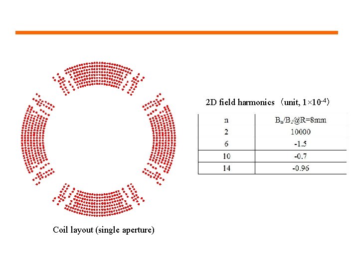 2 D field harmonics（unit, 1× 10 -4） Coil layout (single aperture) 