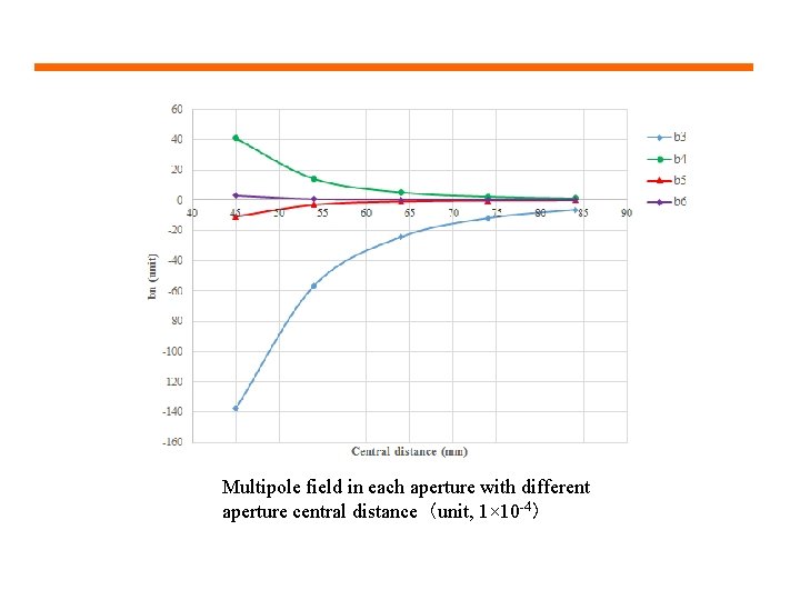 Multipole field in each aperture with different aperture central distance（unit, 1× 10 -4） 
