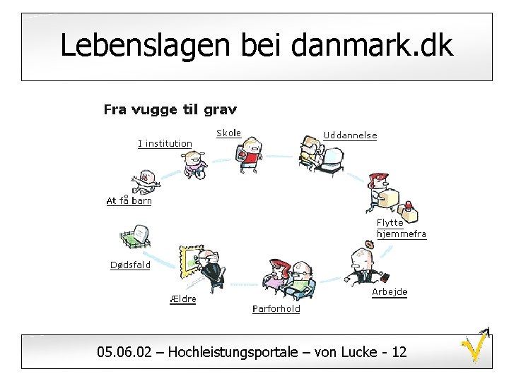 Lebenslagen bei danmark. dk 05. 06. 02 – Hochleistungsportale – von Lucke - 12