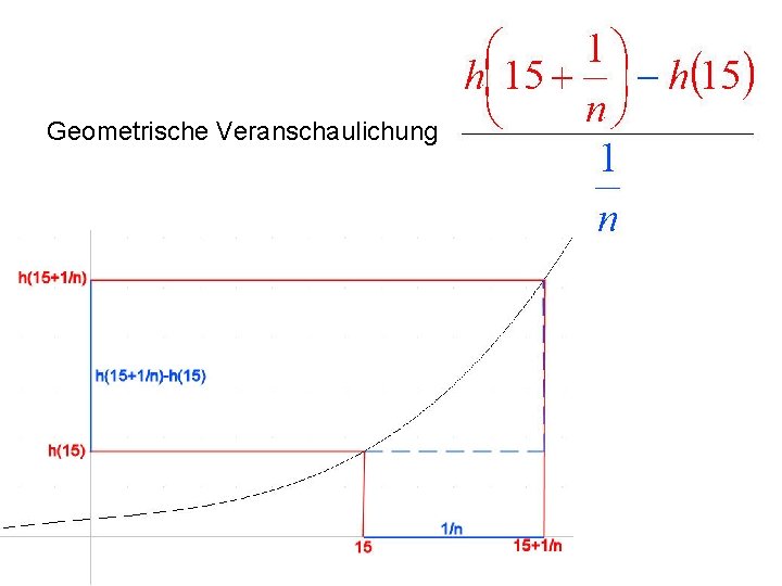 Geometrische Veranschaulichung 