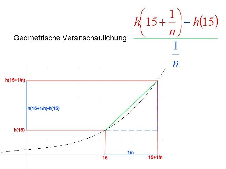 Geometrische Veranschaulichung 