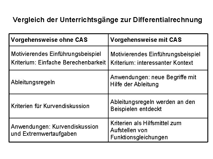 Vergleich der Unterrichtsgänge zur Differentialrechnung Vorgehensweise ohne CAS Vorgehensweise mit CAS Motivierendes Einführungsbeispiel Kriterium: