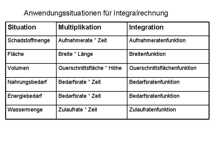 Anwendungssituationen für Integralrechnung Situation Multiplikation Integration Schadstoffmenge Aufnahmerate * Zeit Aufnahmeratenfunktion Fläche Breite *