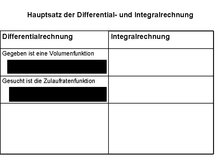 Hauptsatz der Differential- und Integralrechnung Differentialrechnung Gegeben ist eine Volumenfunktion Gesucht ist die Zulaufratenfunktion