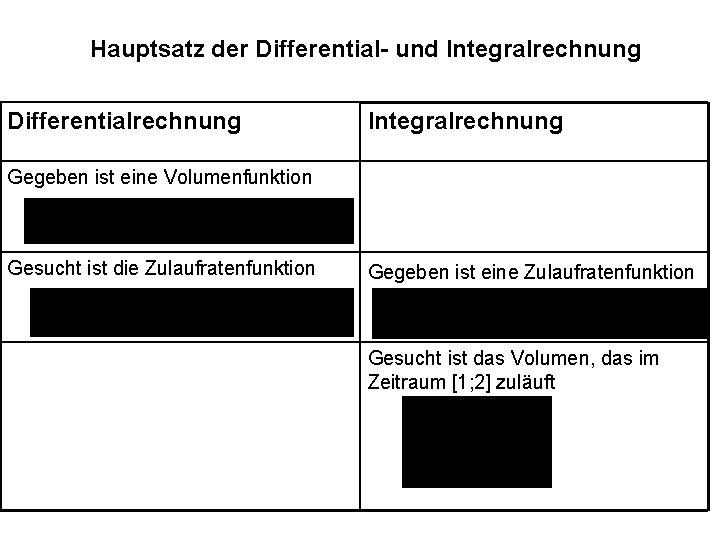 Hauptsatz der Differential- und Integralrechnung Differentialrechnung Integralrechnung Gegeben ist eine Volumenfunktion Gesucht ist die