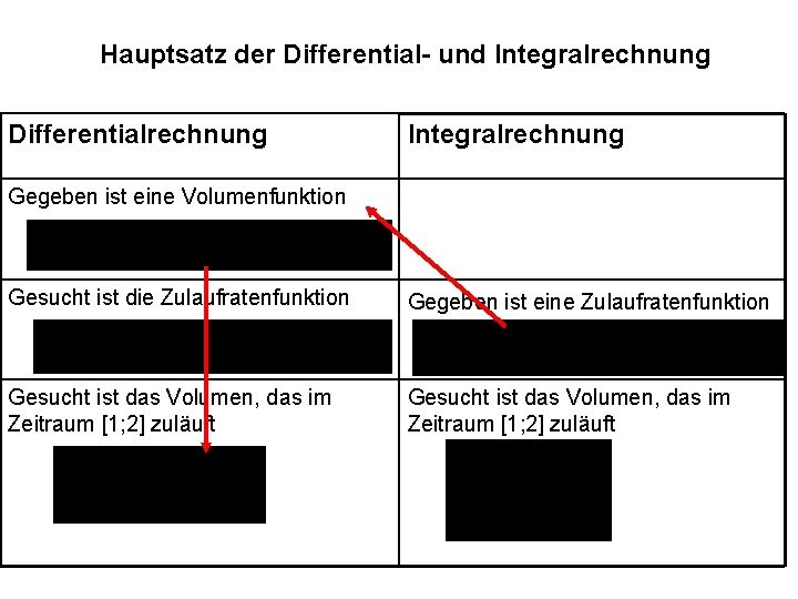 Hauptsatz der Differential- und Integralrechnung Differentialrechnung Integralrechnung Gegeben ist eine Volumenfunktion Gesucht ist die