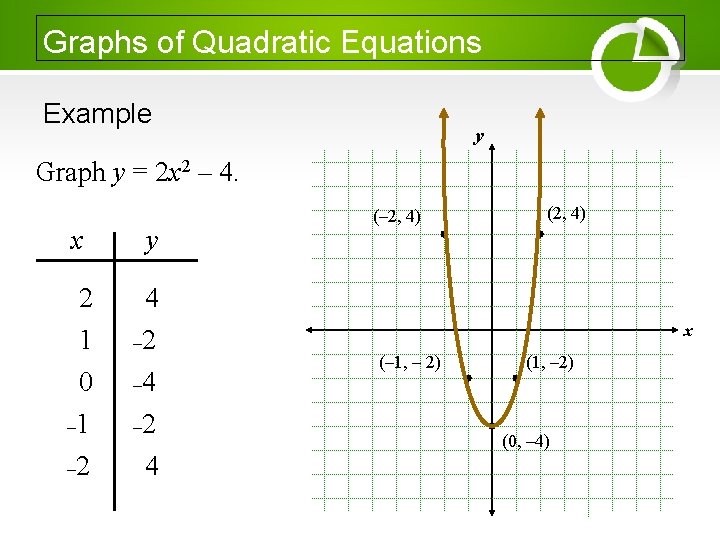 Graphs of Quadratic Equations Example y Graph y = 2 x 2 – 4.