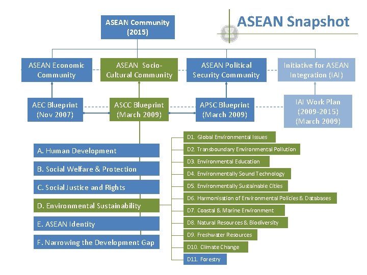 Sustainable Development in ASEAN Opportunities Challenges Dr Raman