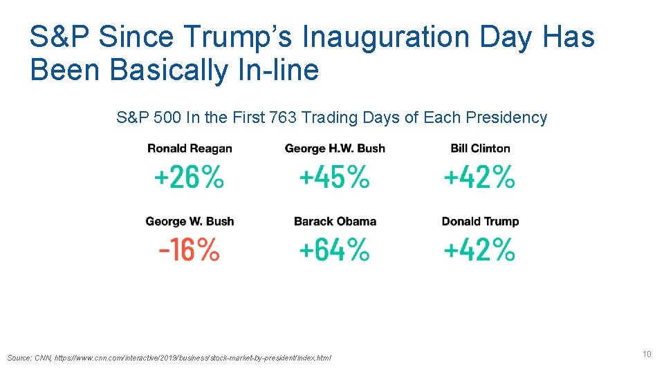 S&P Since Trump’s Inauguration Day Has Been Basically In-line S&P 500 In the First