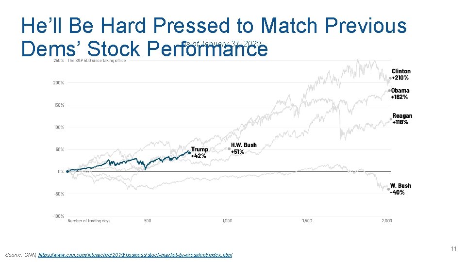 He’ll Be Hard Pressed to Match Previous Dems’ Stock Performance As of January 31,