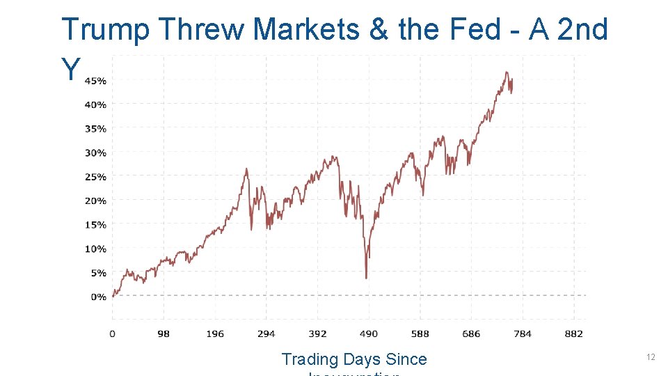 Trump Threw Markets & the Fed - A 2 nd Yr Curve Trading Days