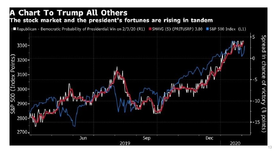Source: Bloomberg, https: //www. bloomberg. com/opinion/articles/2020 -02 -05/u-s-stocks-rally-suggestsmarket-favors-trump-re-election 13 