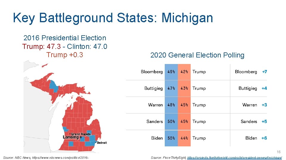 Key Battleground States: Michigan 2016 Presidential Election Trump: 47. 3 - Clinton: 47. 0