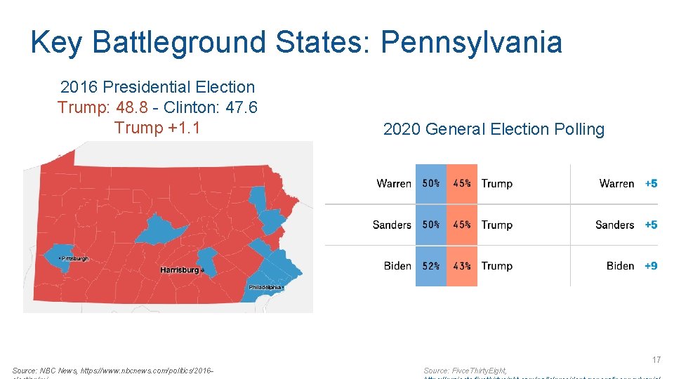 Key Battleground States: Pennsylvania 2016 Presidential Election Trump: 48. 8 - Clinton: 47. 6