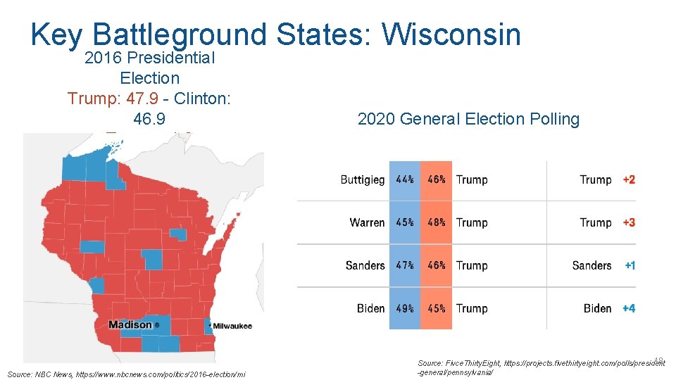 Key Battleground States: Wisconsin 2016 Presidential Election Trump: 47. 9 - Clinton: 46. 9