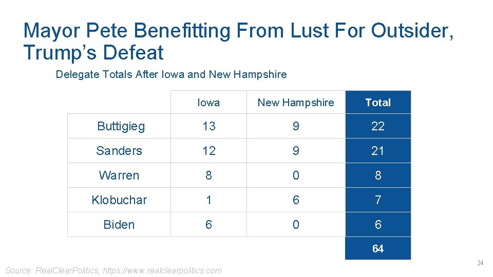 Mayor Pete Benefitting From Lust For Outsider, Trump’s Defeat Delegate Totals After Iowa and