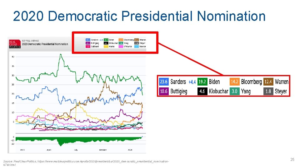 2020 Democratic Presidential Nomination Source: Real. Clear. Politics, https: //www. realclearpolitics. com/epolls/2020/president/us/2020_democratic_presidential_nomination 6730. html