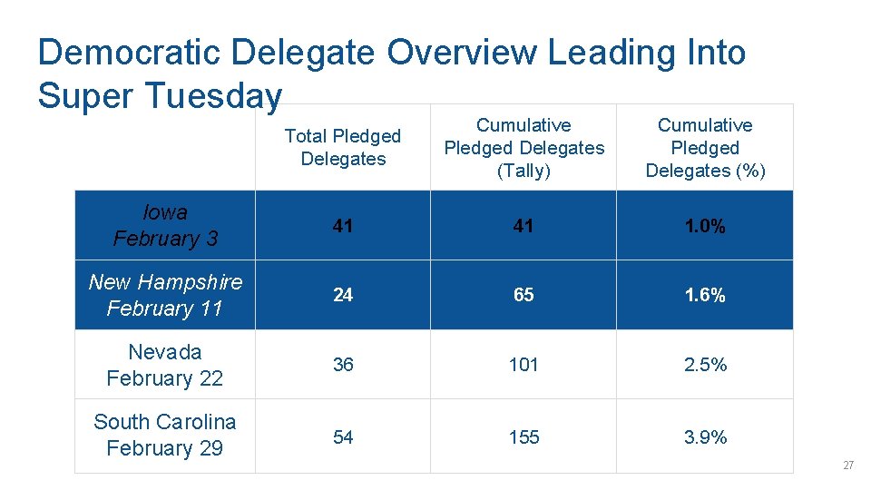 Democratic Delegate Overview Leading Into Super Tuesday Total Pledged Delegates Cumulative Pledged Delegates (Tally)