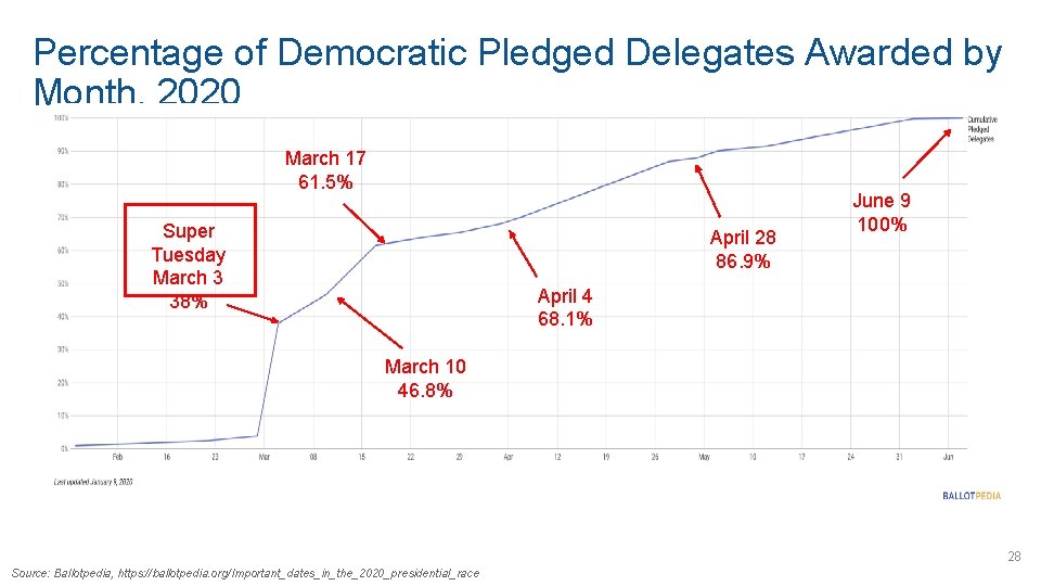 Percentage of Democratic Pledged Delegates Awarded by Month, 2020 March 17 61. 5% Super