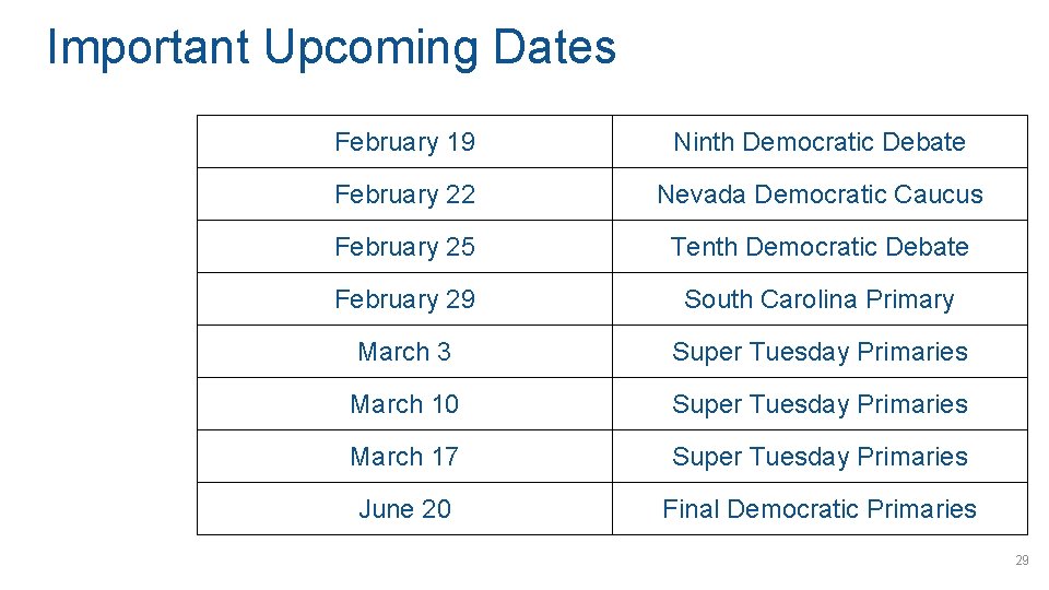 Important Upcoming Dates February 19 Ninth Democratic Debate February 22 Nevada Democratic Caucus February