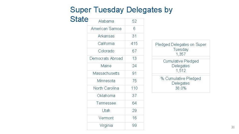 Super Tuesday Delegates by State Alabama 52 American Samoa 6 Arkansas 31 California 415