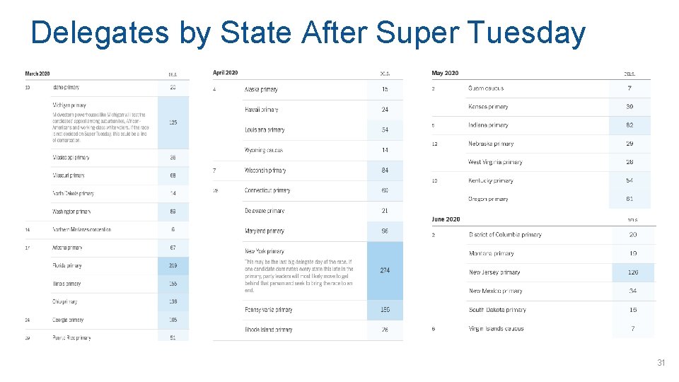 Delegates by State After Super Tuesday 31 