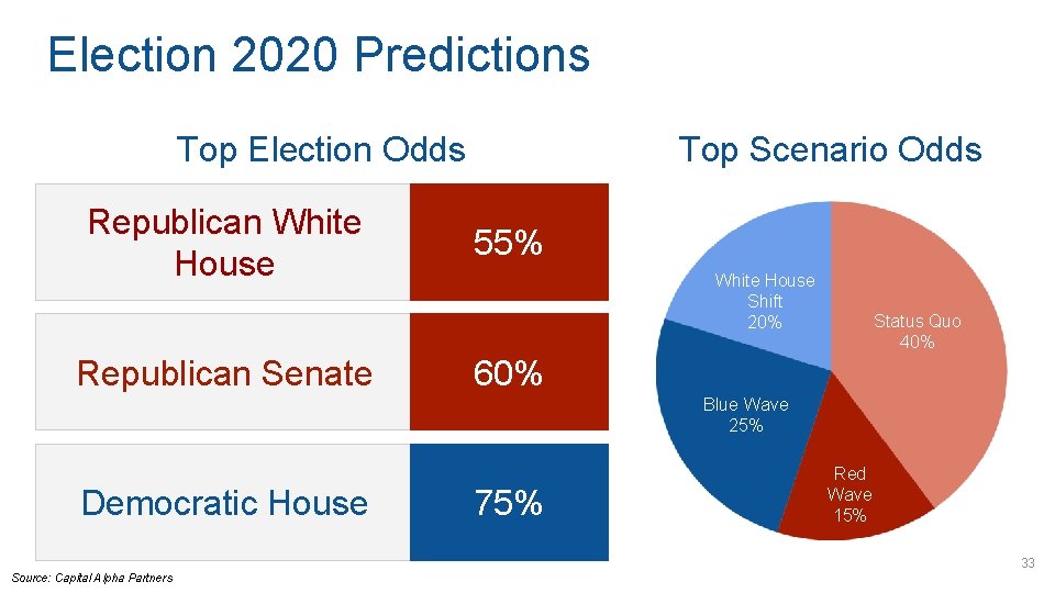 Election 2020 Predictions Top Election Odds Republican White House Republican Senate Top Scenario Odds